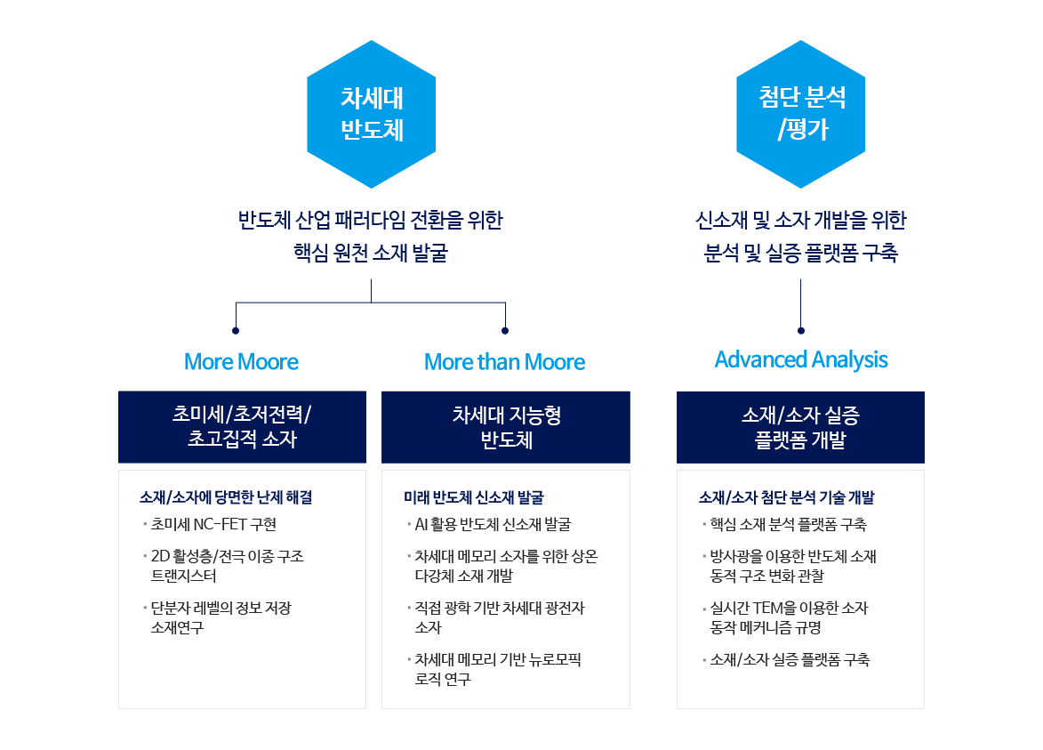 연구 분야 상세 안내 다이어그램